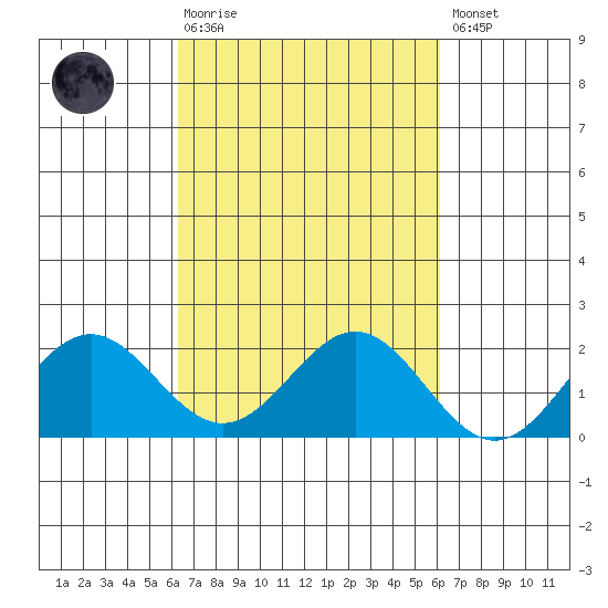 Kahului tide chart for Wednesday, October 6, 2021
