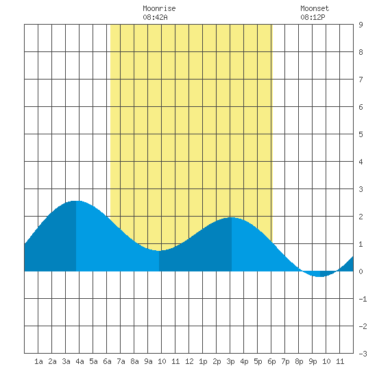 Kahului tide chart for Friday, October 8, 2021