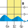 Kahului tide chart for Friday, October 8, 2021