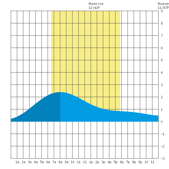 Kahului tide chart for Wednesday, November 10, 2021