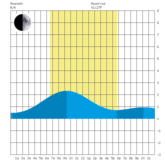 Kahului tide chart for Thursday, November 11, 2021