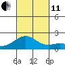 Kahului tide chart for Thursday, November 11, 2021