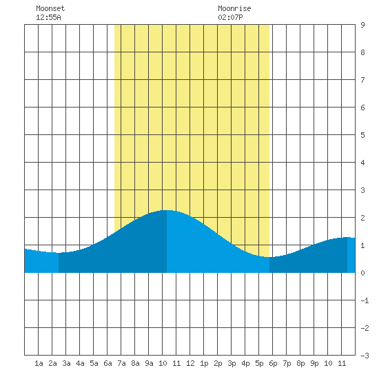 Kahului tide chart for Friday, November 12, 2021