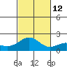 Kahului tide chart for Friday, November 12, 2021