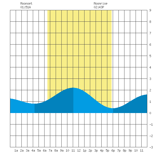 Kahului tide chart for Saturday, November 13, 2021