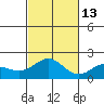Kahului tide chart for Saturday, November 13, 2021