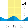 Kahului tide chart for Sunday, November 14, 2021