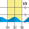 Kahului tide chart for Monday, November 15, 2021