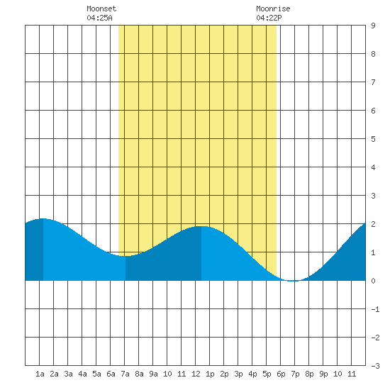 Kahului tide chart for Tuesday, November 16, 2021