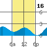 Kahului tide chart for Tuesday, November 16, 2021