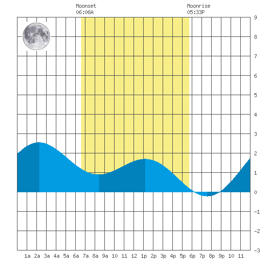 Kahului tide chart for Thursday, November 18, 2021