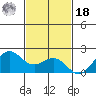 Kahului tide chart for Thursday, November 18, 2021