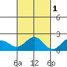 Kahului tide chart for Monday, November 1, 2021