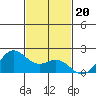 Kahului tide chart for Saturday, November 20, 2021