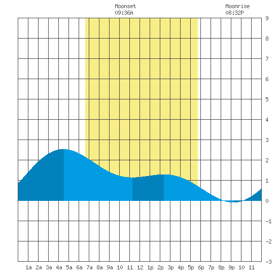 Kahului tide chart for Monday, November 22, 2021