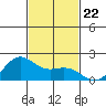 Kahului tide chart for Monday, November 22, 2021