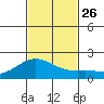 Kahului tide chart for Friday, November 26, 2021