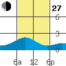 Kahului tide chart for Saturday, November 27, 2021