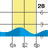 Kahului tide chart for Sunday, November 28, 2021