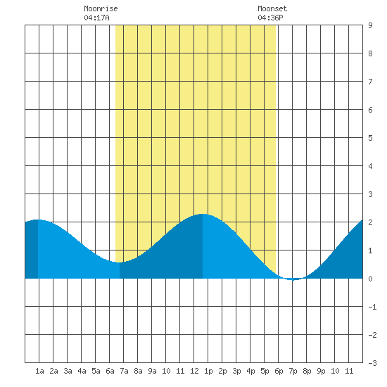 Kahului tide chart for Tuesday, November 2, 2021