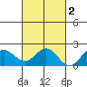 Kahului tide chart for Tuesday, November 2, 2021