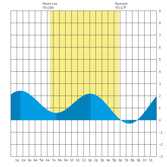 Kahului tide chart for Wednesday, November 3, 2021