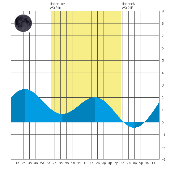 Kahului tide chart for Thursday, November 4, 2021