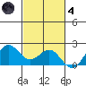 Kahului tide chart for Thursday, November 4, 2021