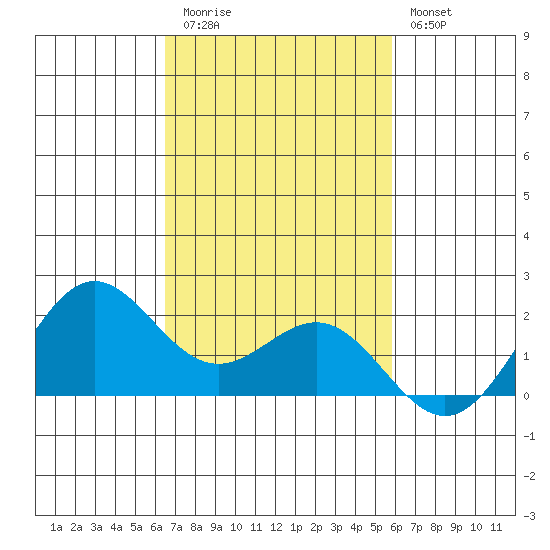 Kahului tide chart for Friday, November 5, 2021