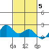 Kahului tide chart for Friday, November 5, 2021