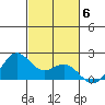Kahului tide chart for Saturday, November 6, 2021