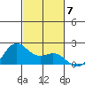 Kahului tide chart for Sunday, November 7, 2021