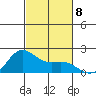 Kahului tide chart for Monday, November 8, 2021