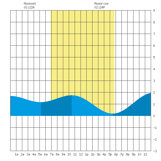 Kahului tide chart for Monday, December 13, 2021