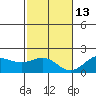 Kahului tide chart for Monday, December 13, 2021