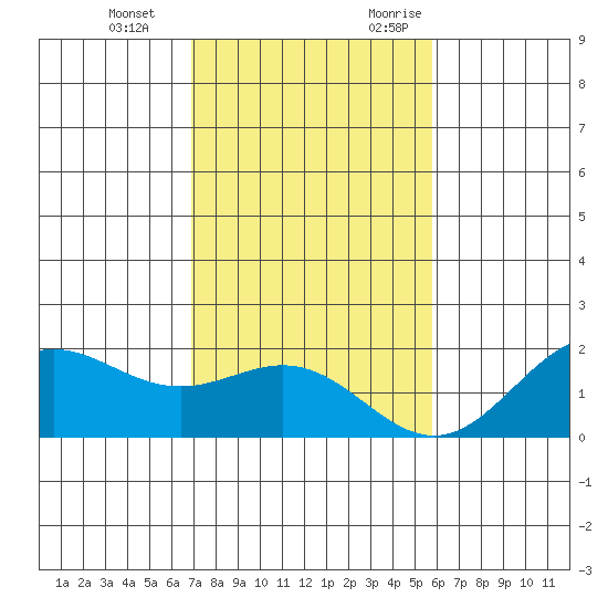 Kahului tide chart for Tuesday, December 14, 2021