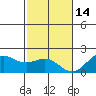 Kahului tide chart for Tuesday, December 14, 2021