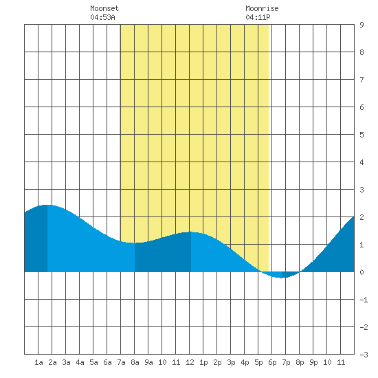 Kahului tide chart for Thursday, December 16, 2021