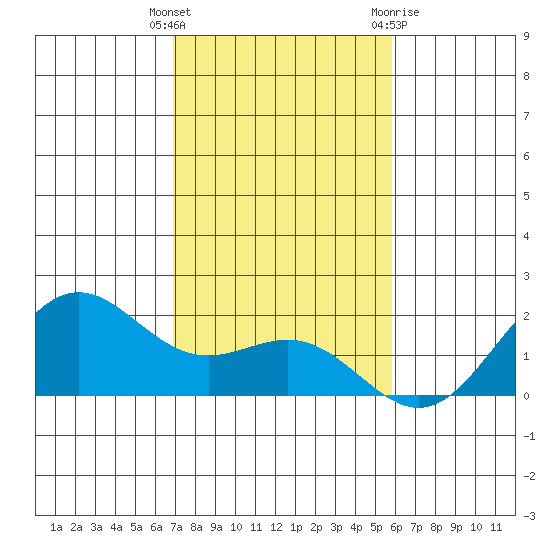 Kahului tide chart for Friday, December 17, 2021