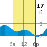 Kahului tide chart for Friday, December 17, 2021