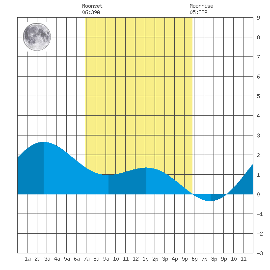 Kahului tide chart for Saturday, December 18, 2021