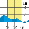 Kahului tide chart for Sunday, December 19, 2021