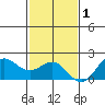 Kahului tide chart for Wednesday, December 1, 2021