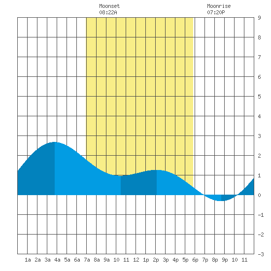 Kahului tide chart for Monday, December 20, 2021