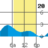 Kahului tide chart for Monday, December 20, 2021