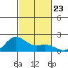 Kahului tide chart for Thursday, December 23, 2021