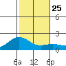 Kahului tide chart for Saturday, December 25, 2021