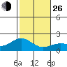 Kahului tide chart for Sunday, December 26, 2021