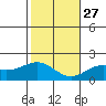 Kahului tide chart for Monday, December 27, 2021
