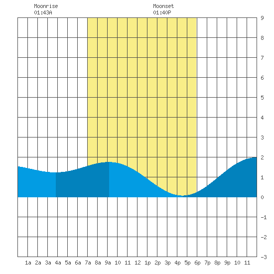 Kahului tide chart for Tuesday, December 28, 2021